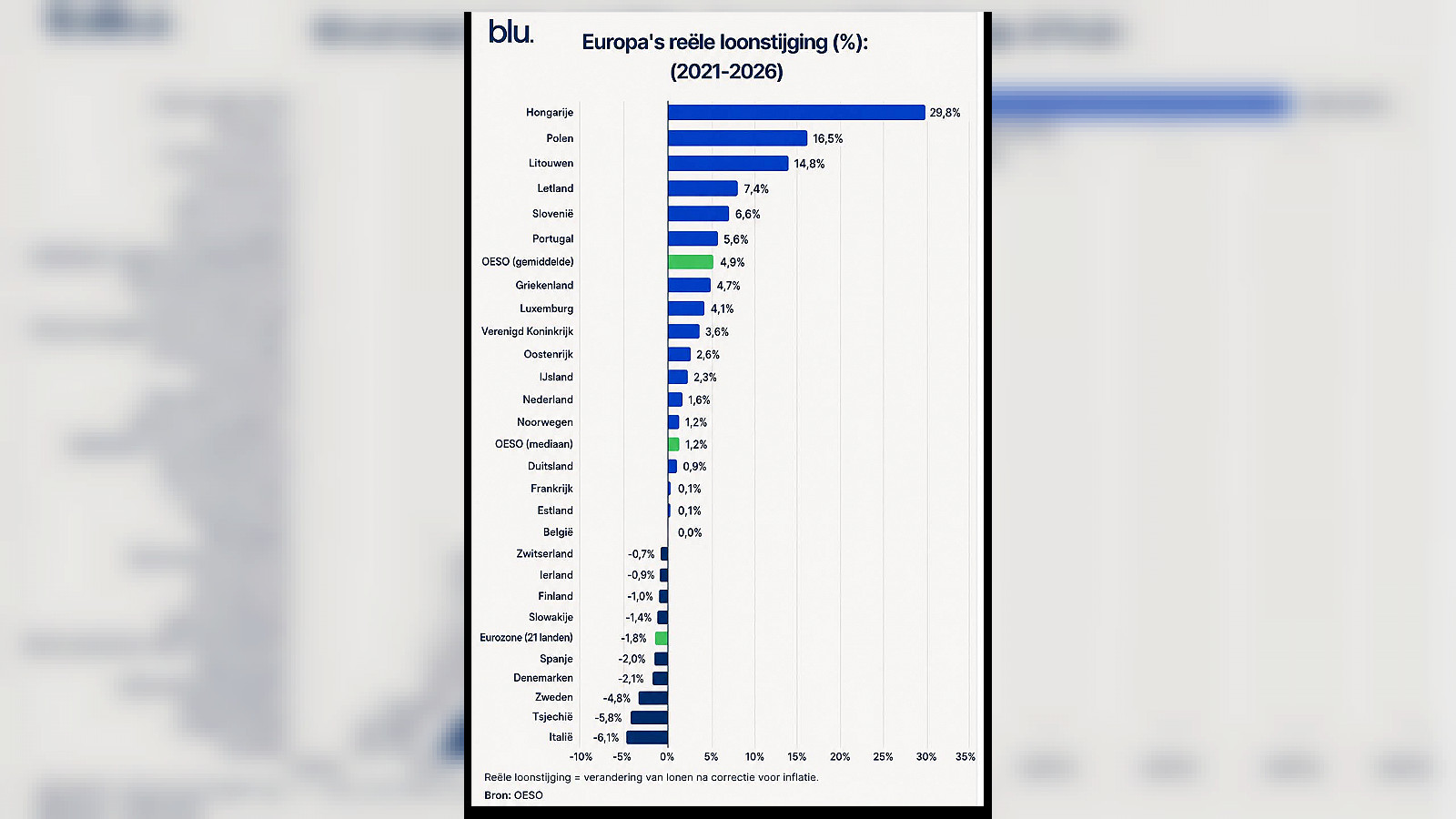 Europa dreigt zijn economische voorsprong te verliezen door starre loonpolitiek en gebrek aan innovatie
