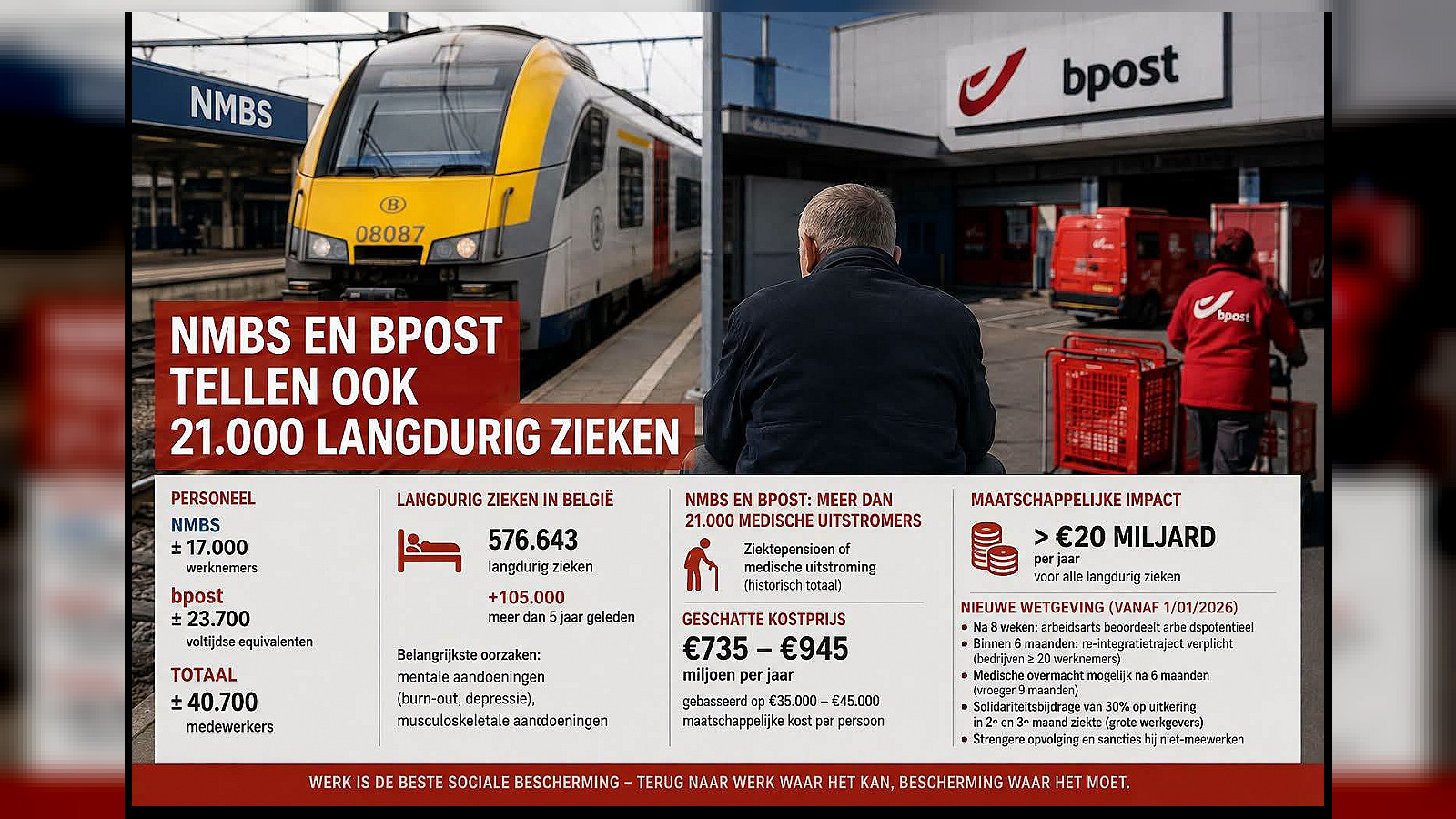 NMBS en bpost: 21.000 langdurig zieken kosten ons land honderden miljoenen per jaar